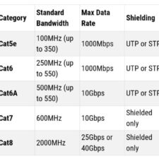 کابل CAT8 مدرن ترین و سریع ترین استاندارد کابل اترنت می باشد