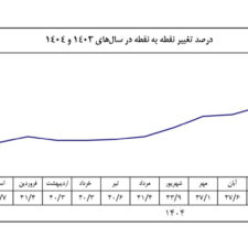 🔴تورم ۶۲.۲ درصدی در بهمن ماه؛ اوج‌گیری فشار اقتصادی روی مردم از نیمه دوم ۱۴۰۴